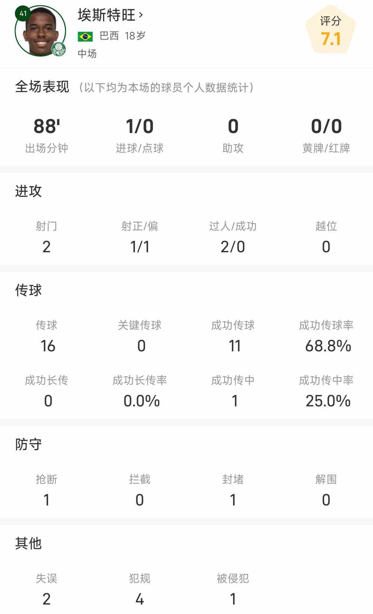 九游体育-埃斯特旺数据：2次射门打入1球，4次犯规1次被侵犯